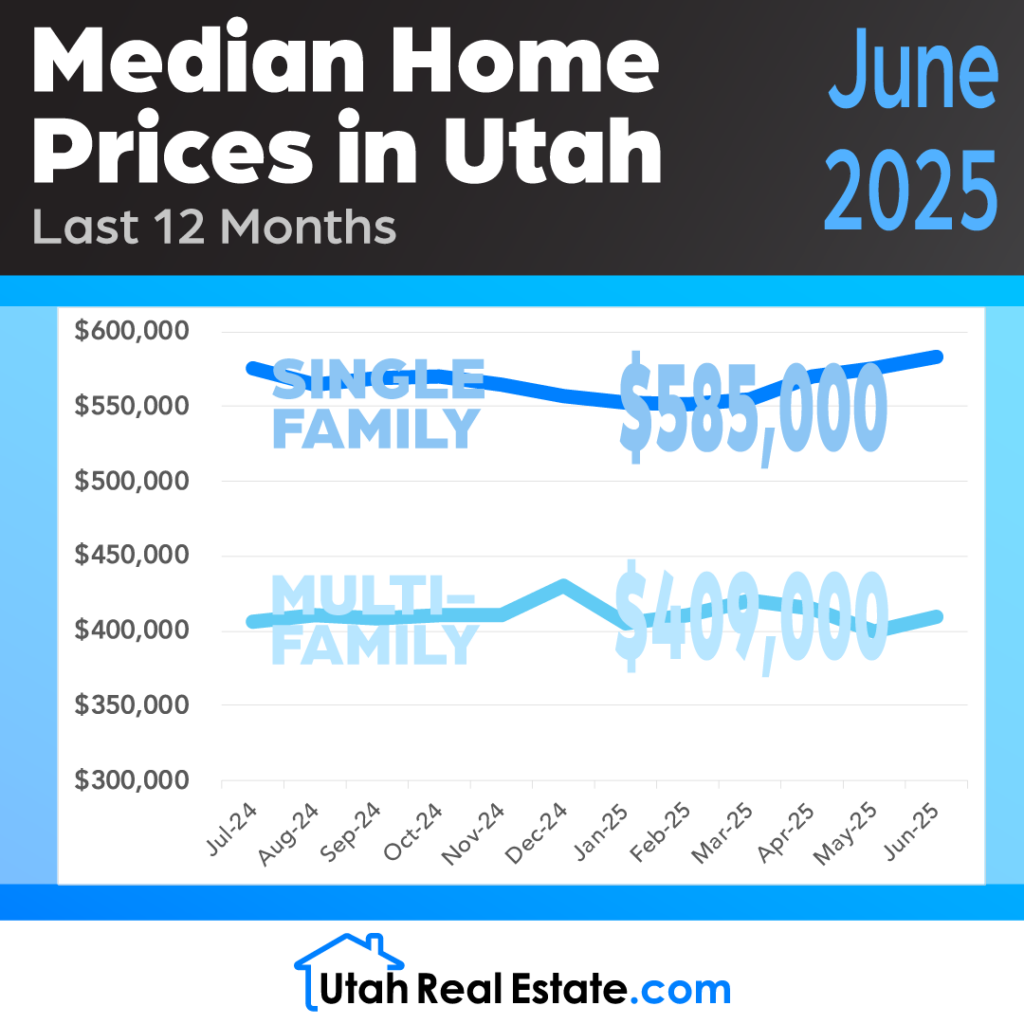 UtahRealEstate.com MLS Median Home Prices for June 2025 (Infographic)