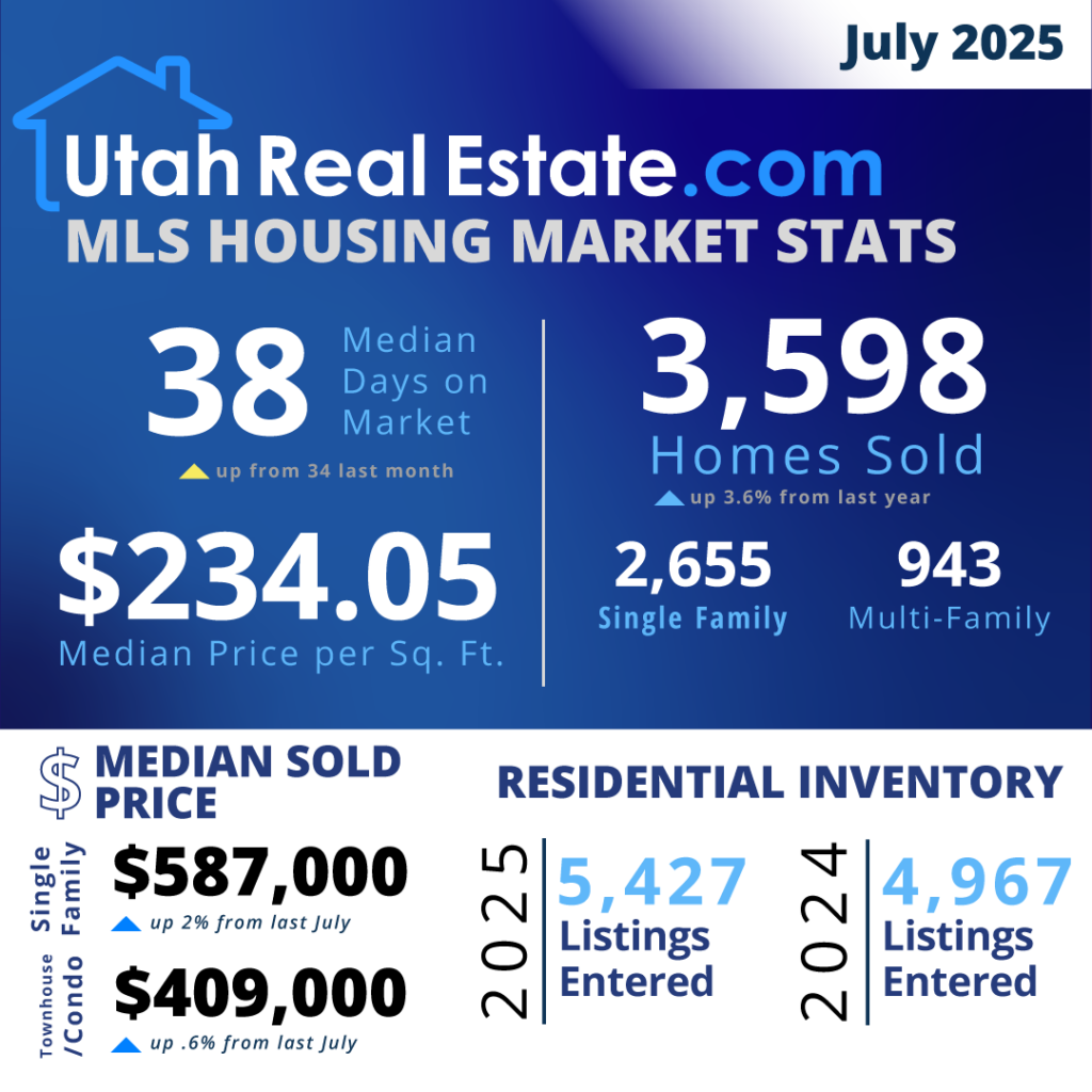 UtahRealEstate.com MLS Housing Stats for July 2025 (Infographic)