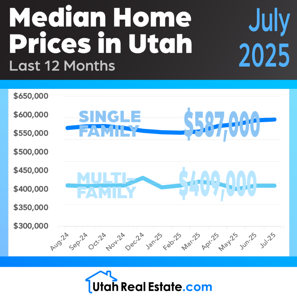 UtahRealEstate.com MLS Median Home Prices for July 2025 (Infographic)